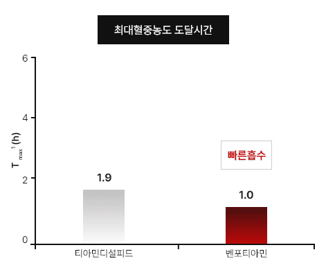 치대혈중농도 도달시간